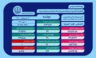 ثبت نهمین روز متوالی بدون فوتی کرونا در فارس